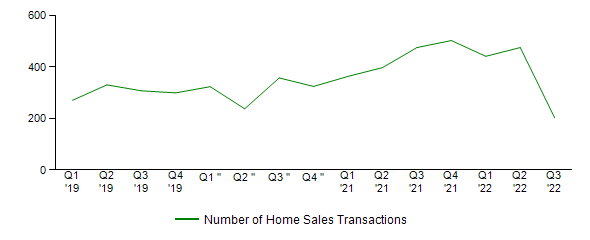 Sales Activity